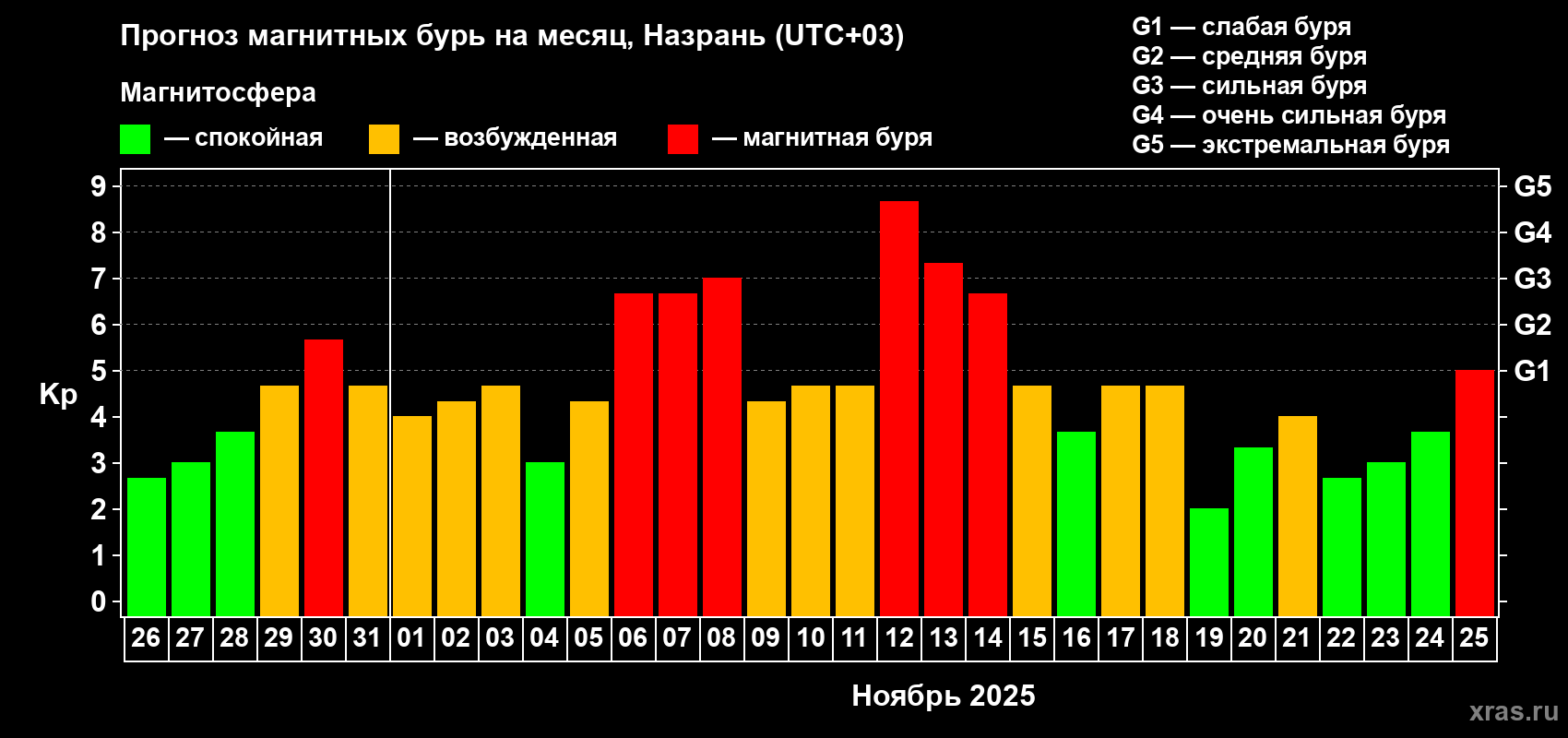 Прогноз максимального суточного геомагнитного индекса Kp на <b>1 месяц</b> (31 день) <b>с 26 октября по 25 ноября 2025 г</b>