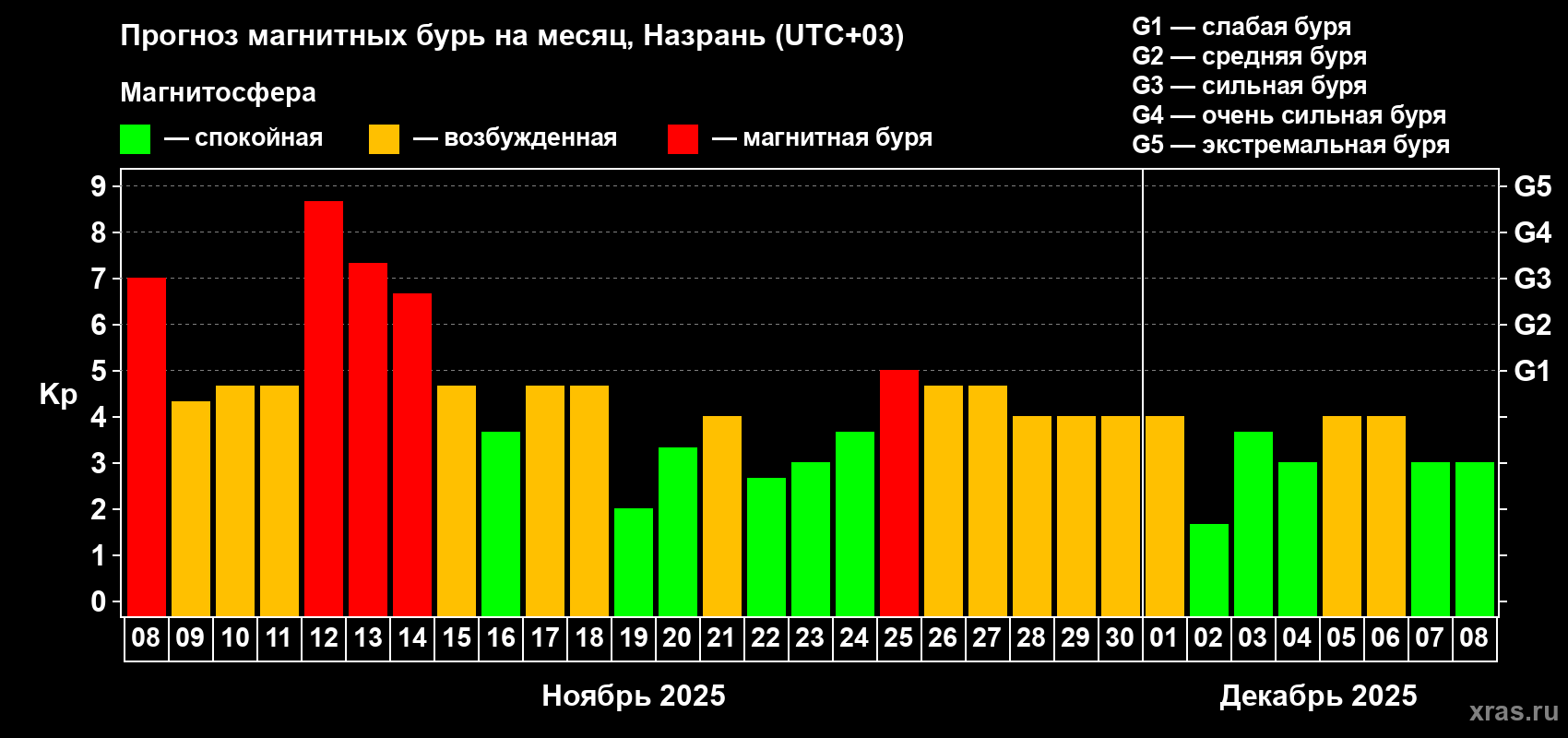 Прогноз максимального суточного геомагнитного индекса Kp на <b>1 месяц</b> (31 день) <b>с 08 ноября по 08 декабря 2025 г</b>
