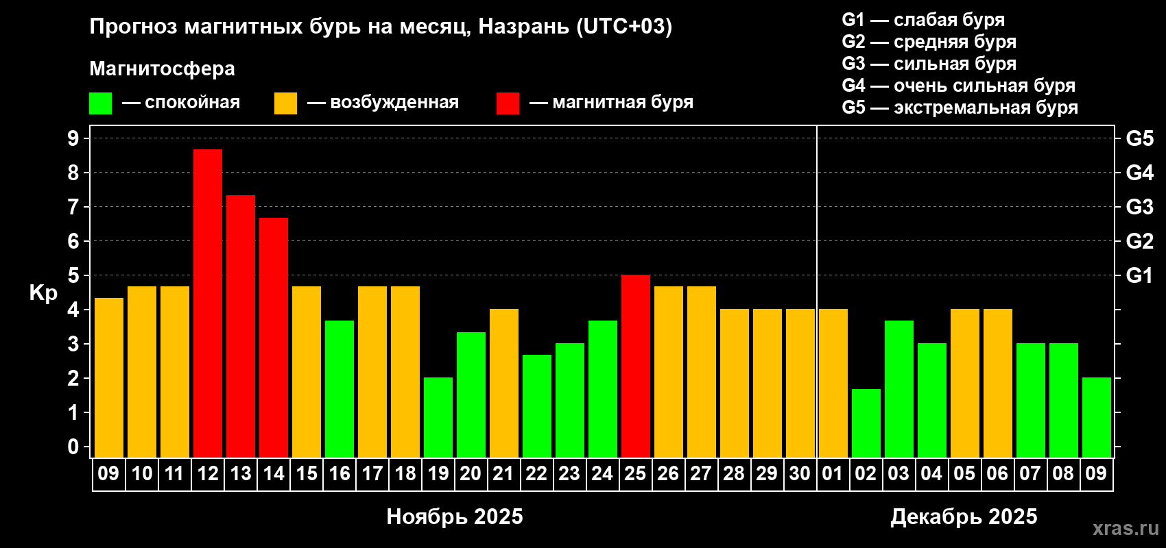 Прогноз максимального суточного геомагнитного индекса Kp на <b>1 месяц</b> (31 день) <b>с 09 ноября по 09 декабря 2025 г</b>