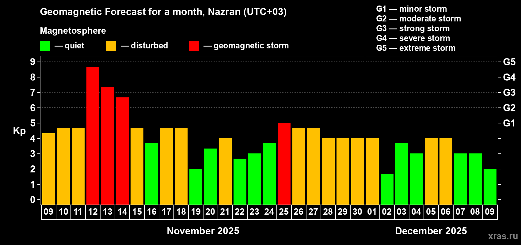 Forecast of the daily maximal value of geomagnetic index Kp for <b>1 month</b> (31 days) <b>from Nov 09, 2025 to Dec 09, 2025</b>