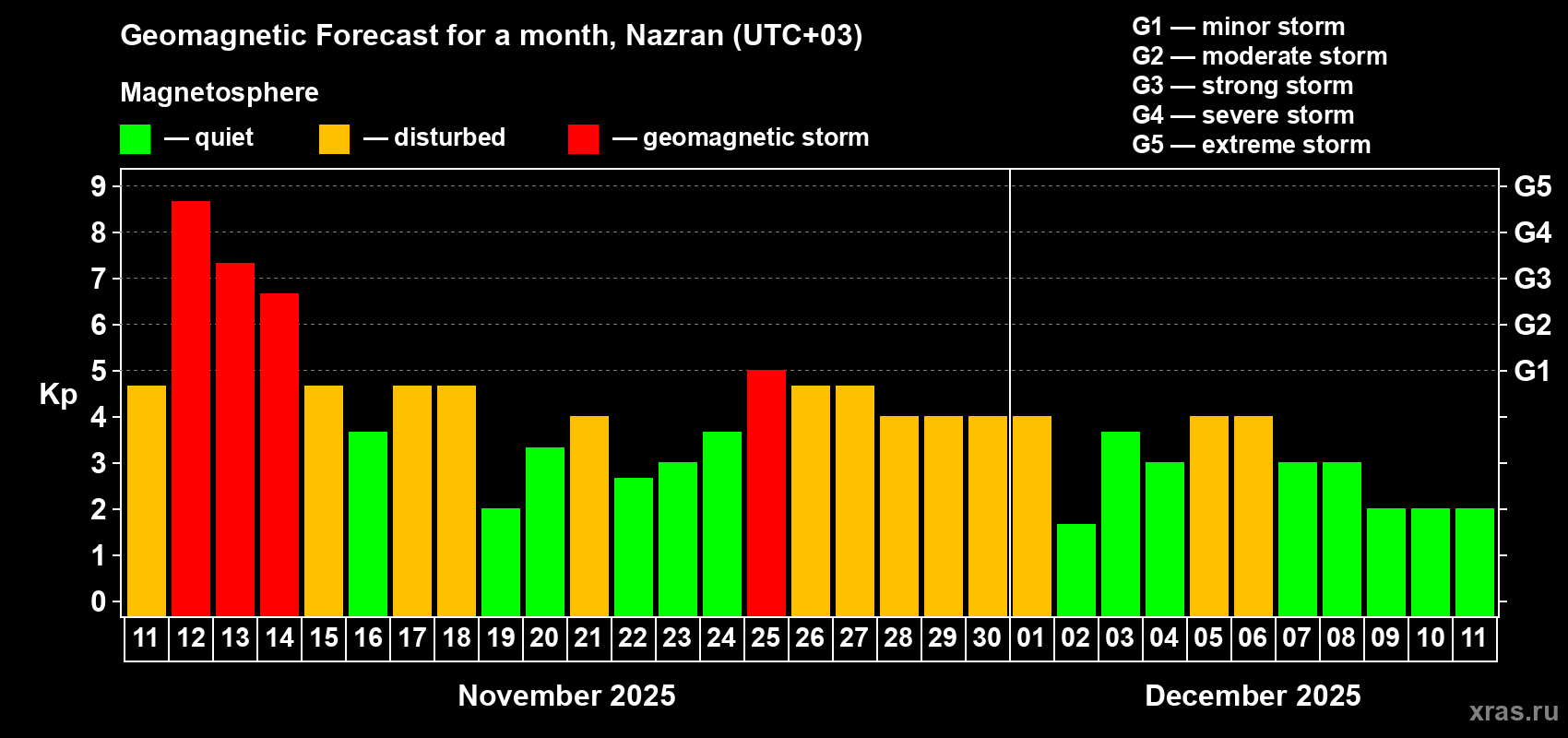 Forecast of the daily maximal value of geomagnetic index Kp for <b>1 month</b> (31 days) <b>from Nov 11, 2025 to Dec 11, 2025</b>