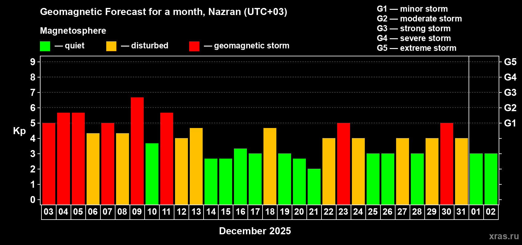 Forecast of the daily maximal value of geomagnetic index Kp for <b>1 month</b> (31 days) <b>from Dec 03, 2025 to Jan 02, 2026</b>