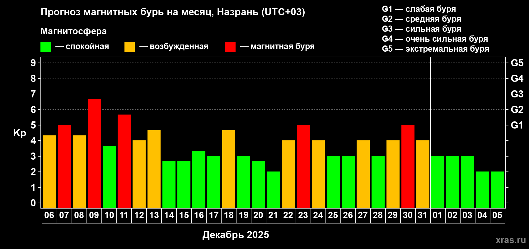 Прогноз максимального суточного геомагнитного индекса&nbsp;Kp на <b>1 месяц</b> (31 день) <b>с 06 декабря 2025 г по 05 января 2026 г</b>