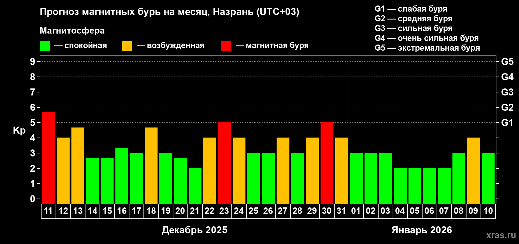 Прогноз максимального суточного геомагнитного индекса&nbsp;Kp на <b>1 месяц</b> (31 день) <b>с 11 декабря 2025 г по 10 января 2026 г</b>