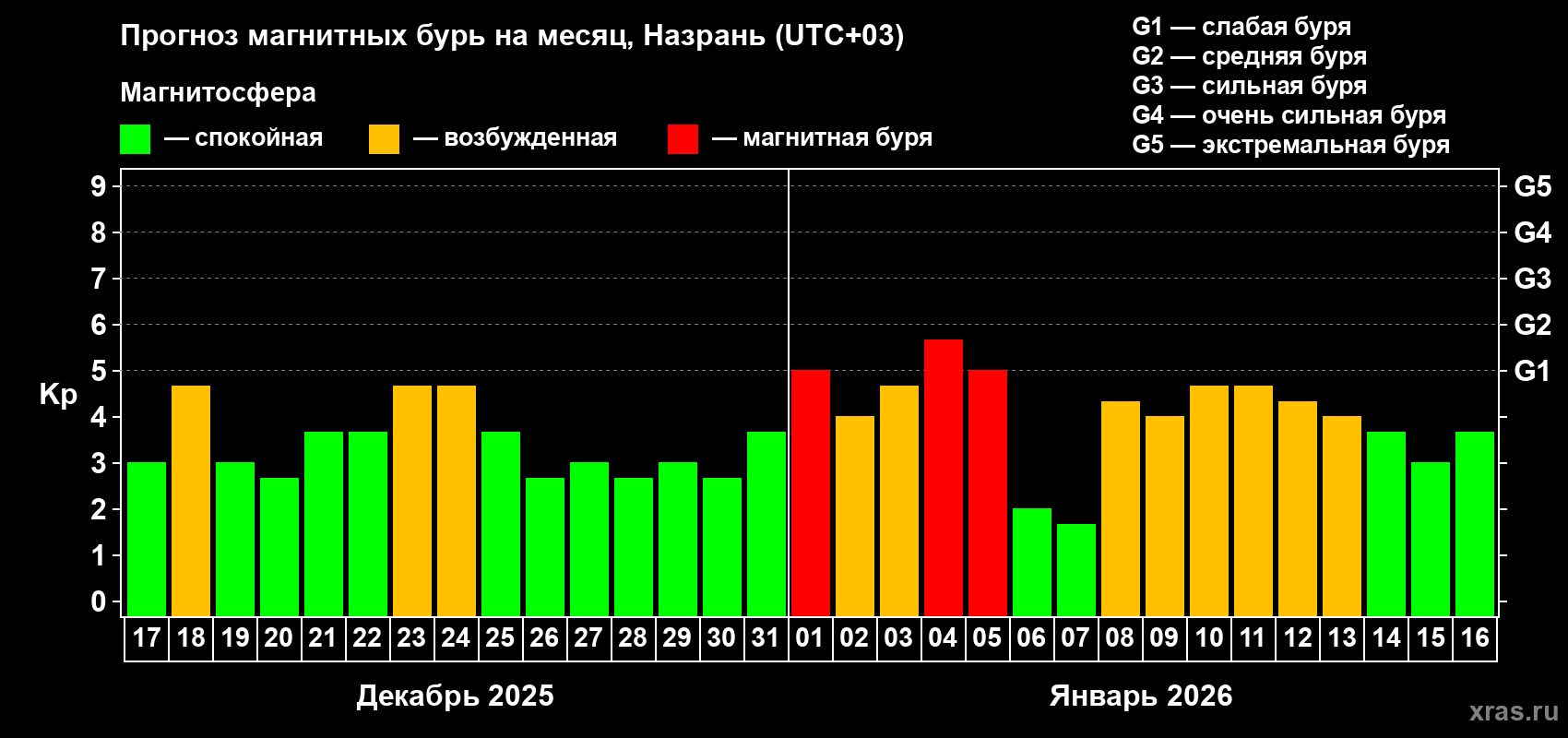 Прогноз максимального суточного геомагнитного индекса Kp на <b>1 месяц</b> (31 день) <b>с 17 декабря 2025 г по 16 января 2026 г</b>