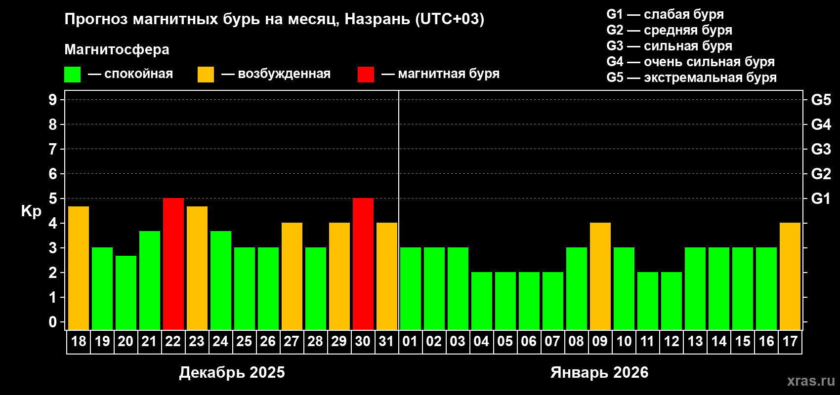 Прогноз максимального суточного геомагнитного индекса Kp на <b>1 месяц</b> (31 день) <b>с 18 декабря 2025 г по 17 января 2026 г</b>
