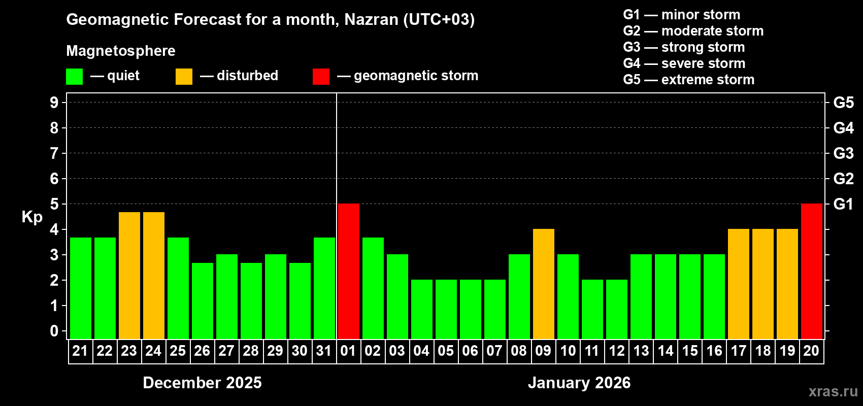 Forecast of the daily maximal value of geomagnetic index&nbsp;Kp for <b>1 month</b> (31 days) <b>from Dec 21, 2025 to Jan 20, 2026</b>