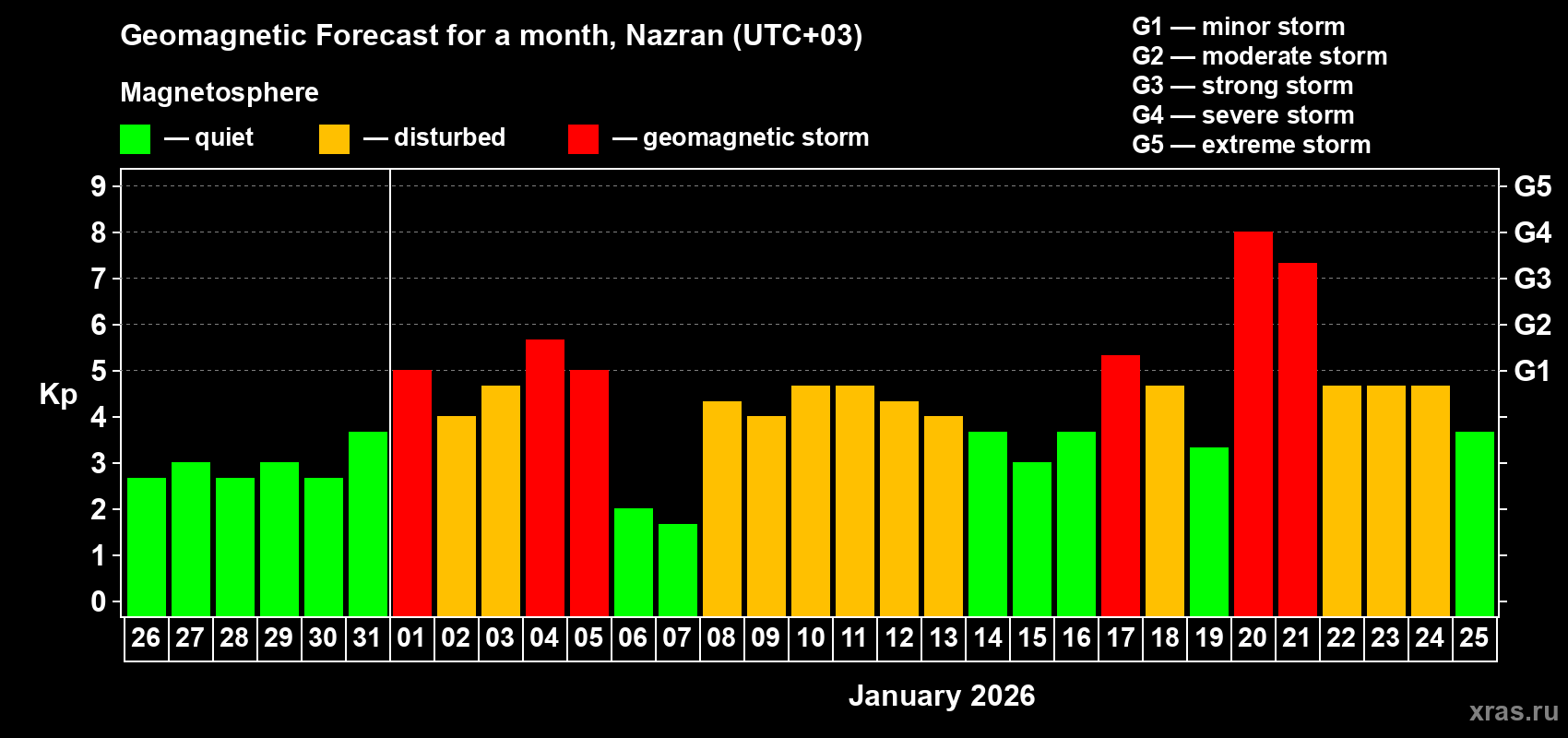 Forecast of the daily maximal value of geomagnetic index&nbsp;Kp for <b>1 month</b> (31 days) <b>from Dec 26, 2025 to Jan 25, 2026</b>