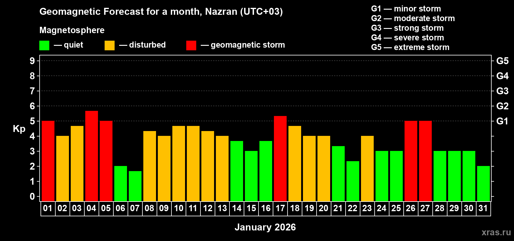 Forecast of the daily maximal value of geomagnetic index&nbsp;Kp for <b>1 month</b> (31 days) <b>from Jan 01, 2026 to Jan 31, 2026</b>