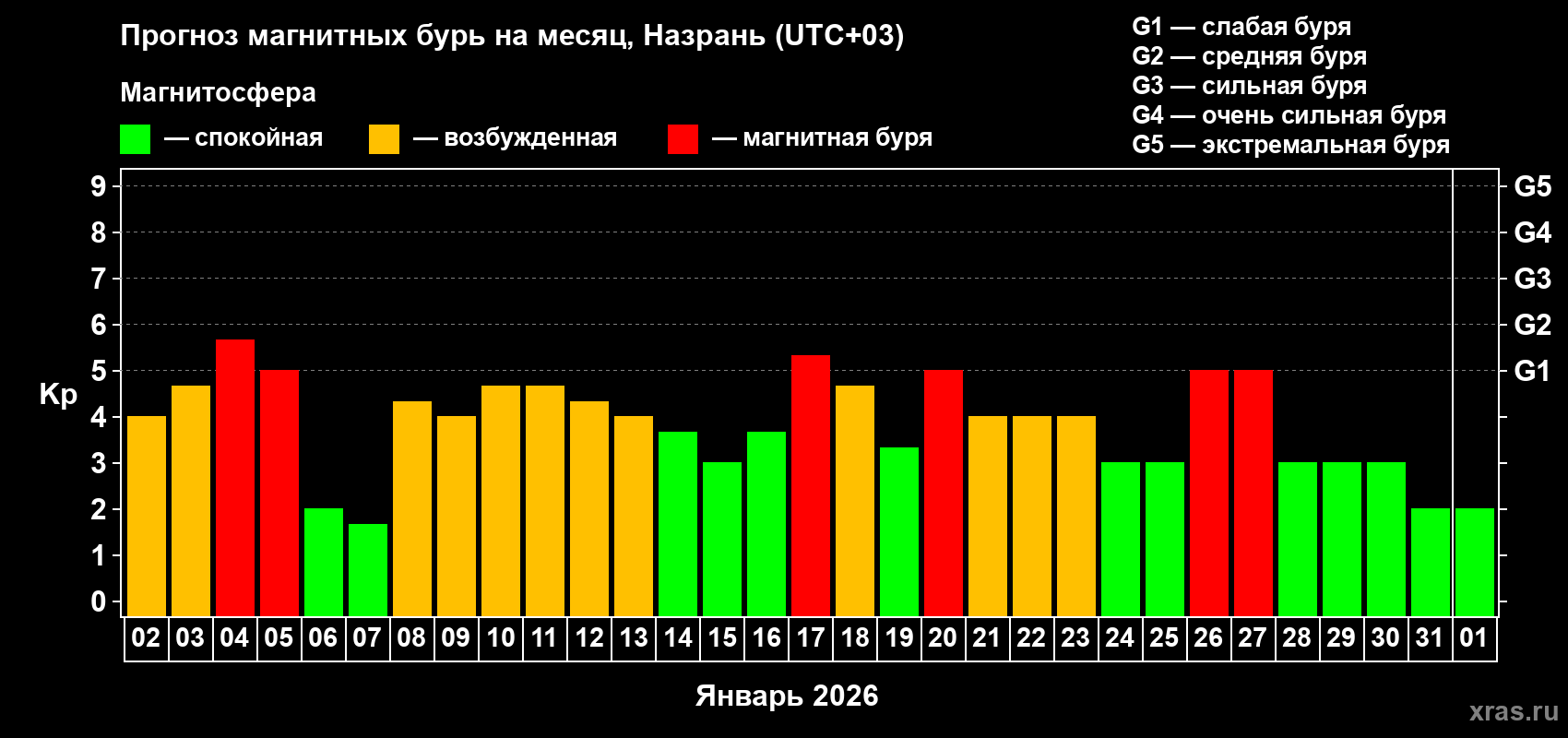 Прогноз максимального суточного геомагнитного индекса&nbsp;Kp на <b>1 месяц</b> (31 день) <b>с 02 января по 01 февраля 2026 г</b>