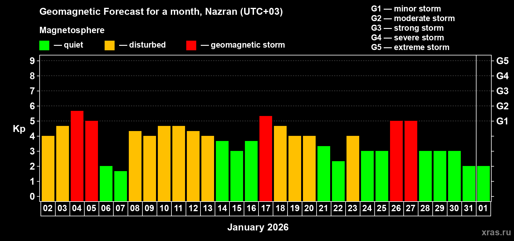 Forecast of the daily maximal value of geomagnetic index&nbsp;Kp for <b>1 month</b> (31 days) <b>from Jan 02, 2026 to Feb 01, 2026</b>