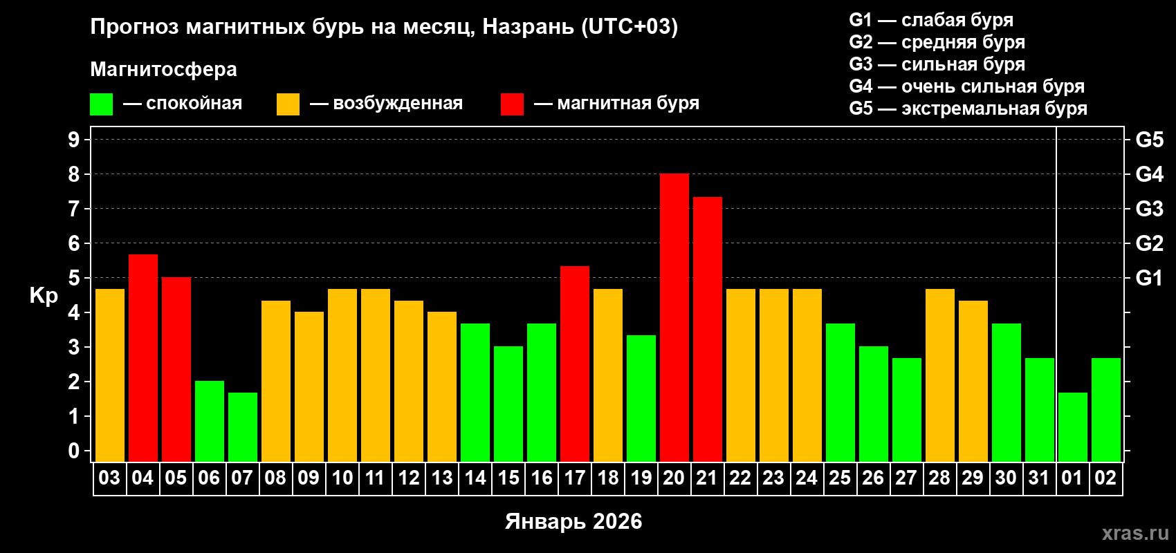 Прогноз максимального суточного геомагнитного индекса&nbsp;Kp на <b>1 месяц</b> (31 день) <b>с 03 января по 02 февраля 2026 г</b>