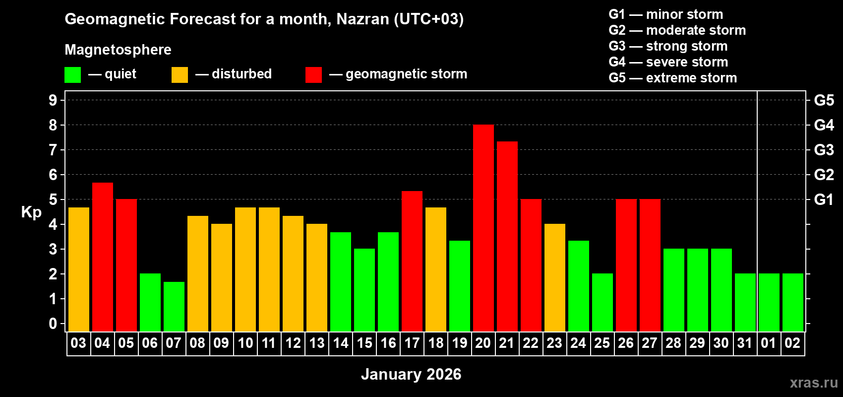 Forecast of the daily maximal value of geomagnetic index Kp for <b>1 month</b> (31 days) <b>from Jan 03, 2026 to Feb 02, 2026</b>