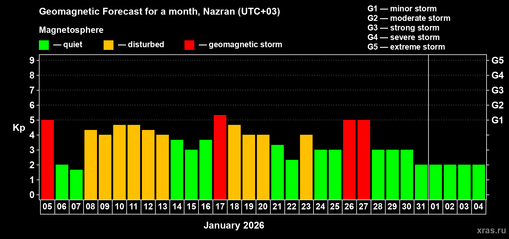 Forecast of the daily maximal value of geomagnetic index&nbsp;Kp for <b>1 month</b> (31 days) <b>from Jan 05, 2026 to Feb 04, 2026</b>