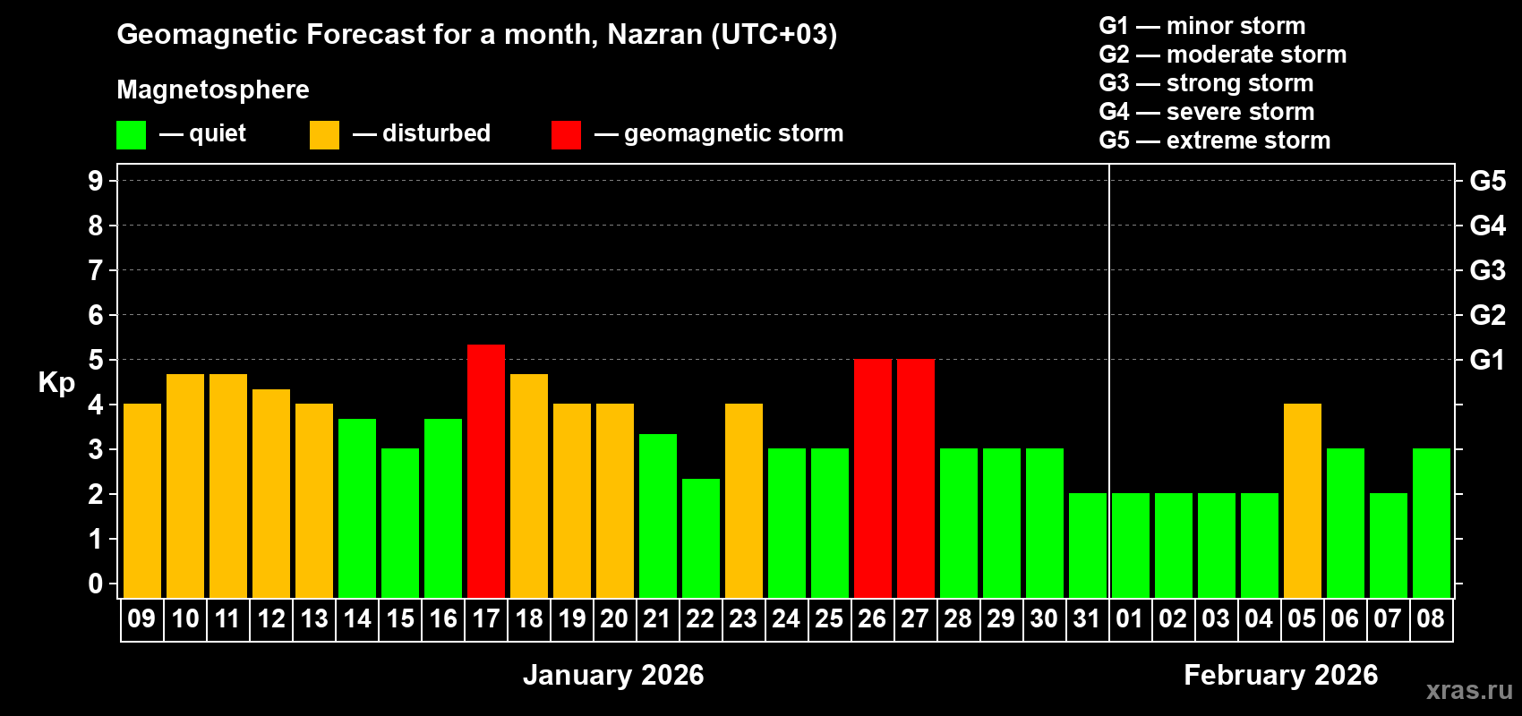 Forecast of the daily maximal value of geomagnetic index&nbsp;Kp for <b>1 month</b> (31 days) <b>from Jan 09, 2026 to Feb 08, 2026</b>