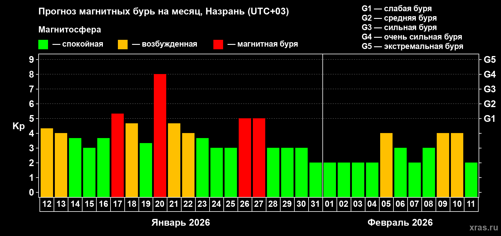 Прогноз максимального суточного геомагнитного индекса&nbsp;Kp на <b>1 месяц</b> (31 день) <b>с 12 января по 11 февраля 2026 г</b>