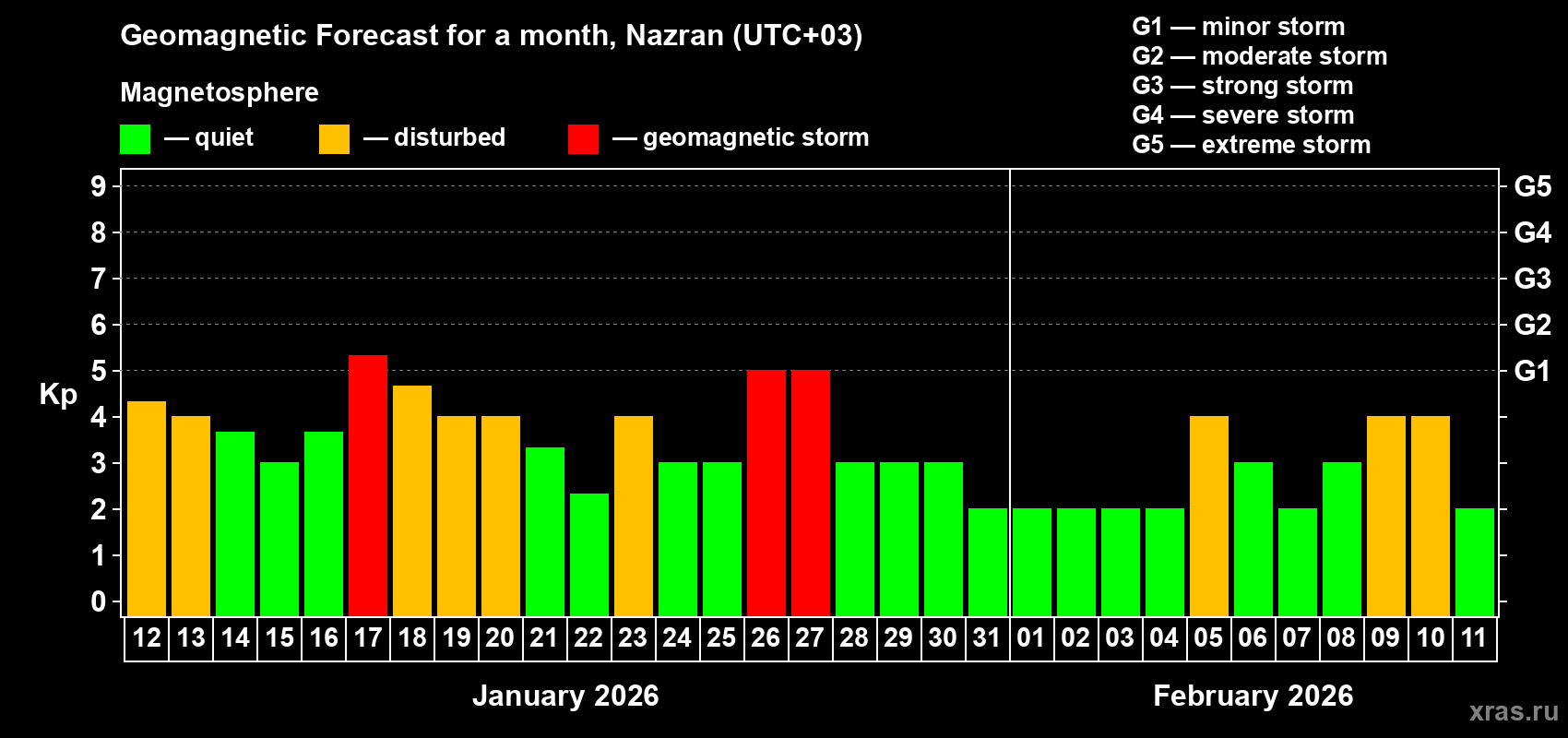 Forecast of the daily maximal value of geomagnetic index&nbsp;Kp for <b>1 month</b> (31 days) <b>from Jan 12, 2026 to Feb 11, 2026</b>