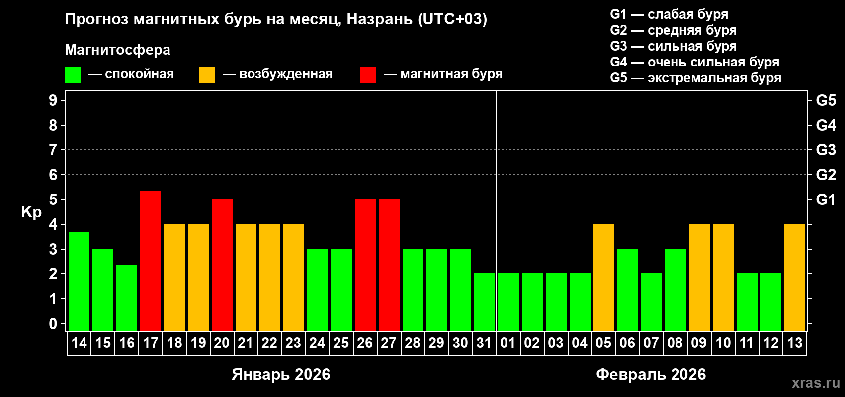Прогноз максимального суточного геомагнитного индекса Kp на <b>1 месяц</b> (31 день) <b>с 14 января по 13 февраля 2026 г</b>