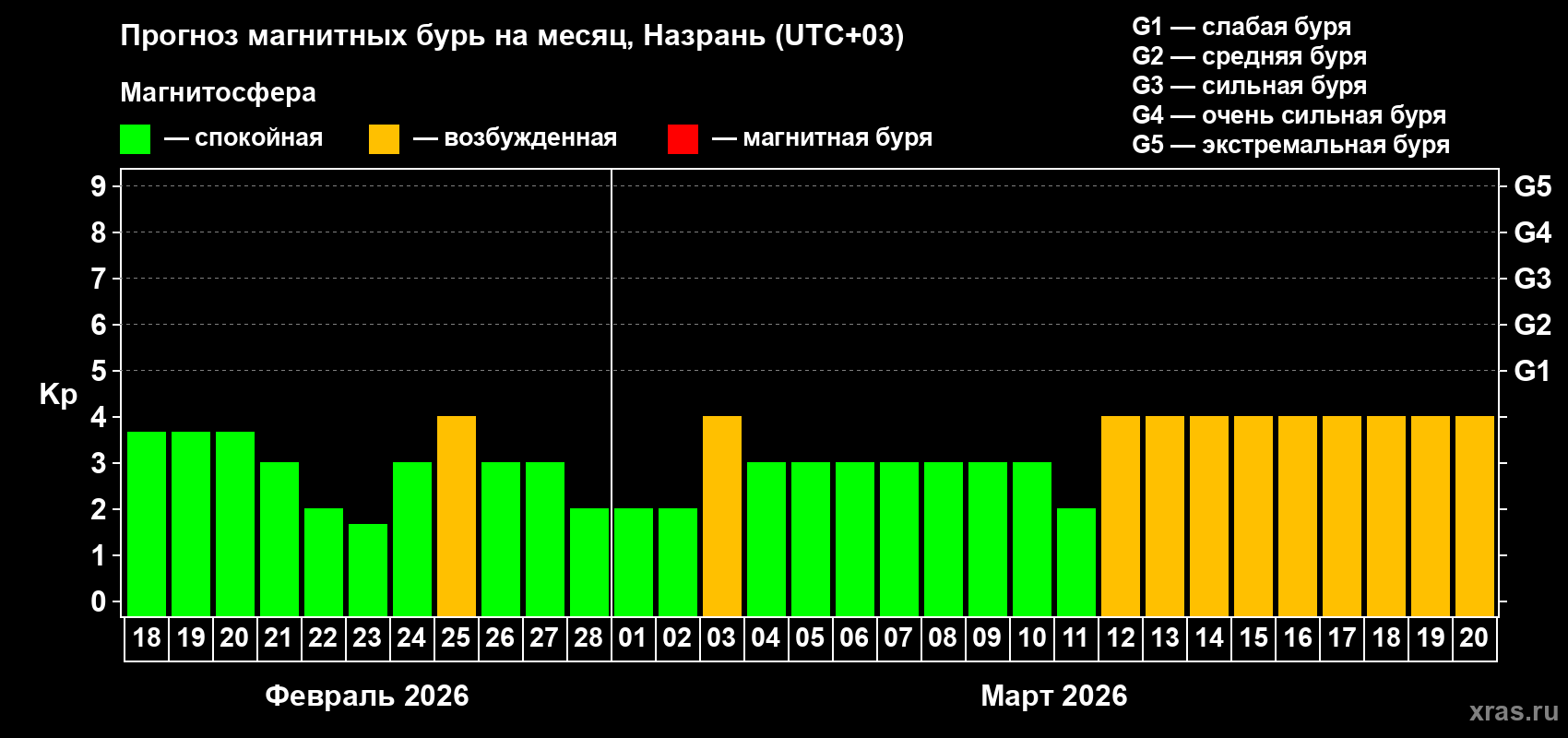Прогноз максимального суточного геомагнитного индекса Kp на <b>1 месяц</b> (31 день) <b>с 18 февраля по 20 марта 2026 г</b>
