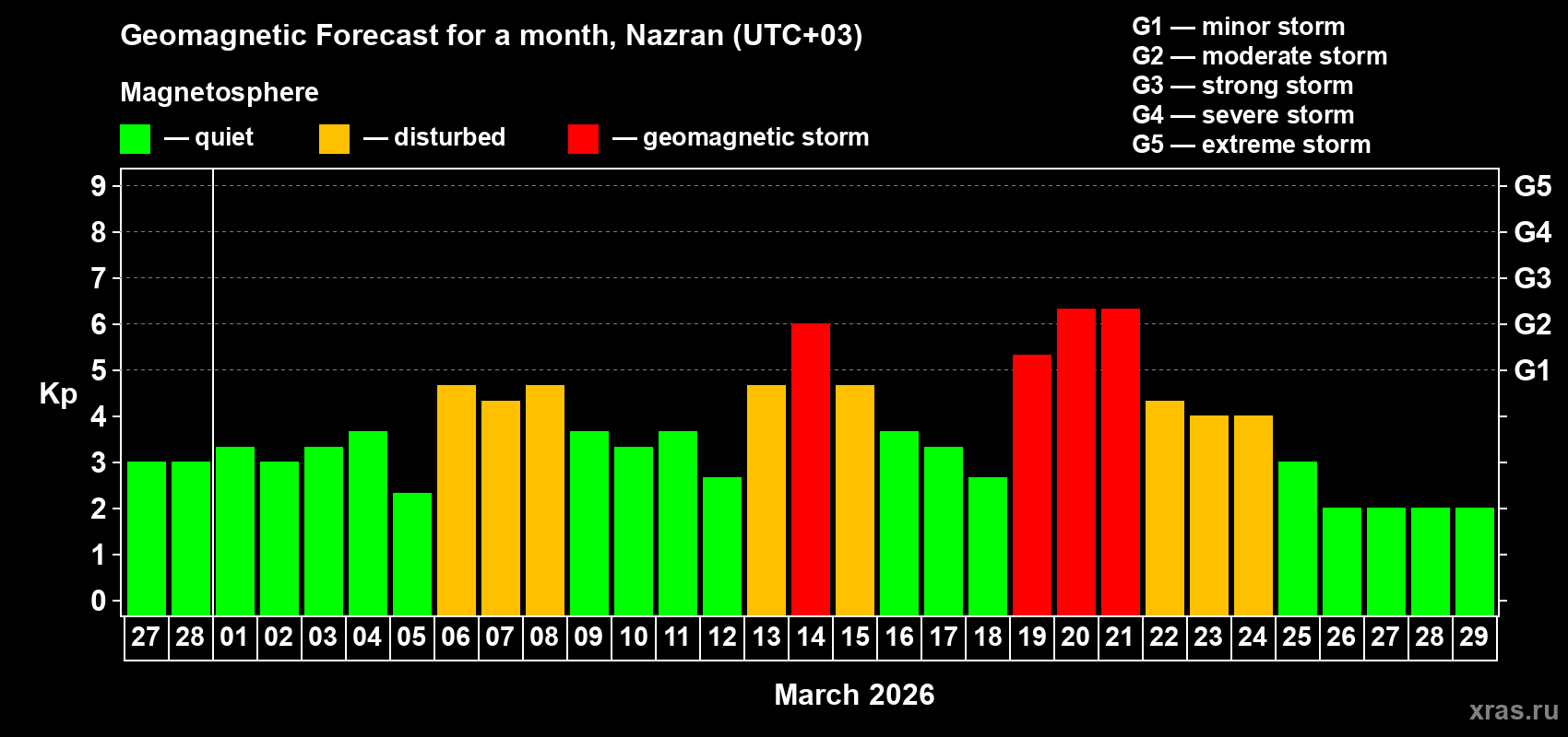 Forecast of the daily maximal value of geomagnetic index&nbsp;Kp for <b>1 month</b> (31 days) <b>from Feb 27, 2026 to Mar 29, 2026</b>