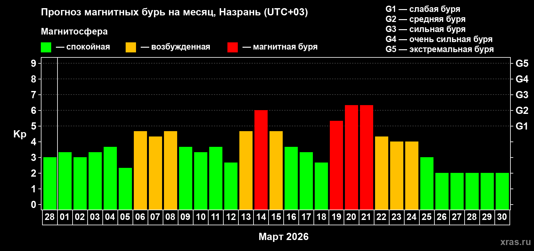 Прогноз максимального суточного геомагнитного индекса&nbsp;Kp на <b>1 месяц</b> (31 день) <b>с 28 февраля по 30 марта 2026 г</b>