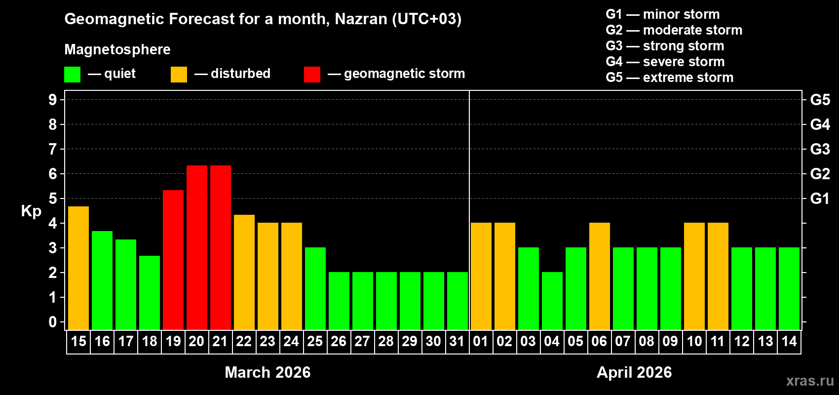 Forecast of the daily maximal value of geomagnetic index&nbsp;Kp for <b>1 month</b> (31 days) <b>from Mar 15, 2026 to Apr 14, 2026</b>