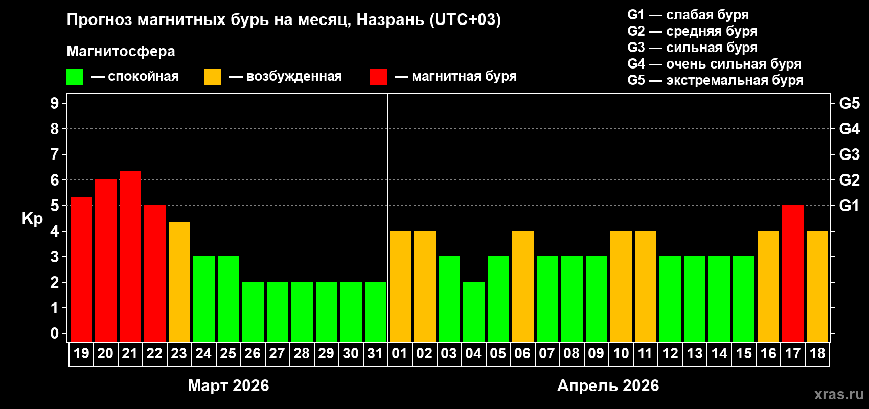 Прогноз максимального суточного геомагнитного индекса&nbsp;Kp на <b>1 месяц</b> (31 день) <b>с 19 марта по 18 апреля 2026 г</b>