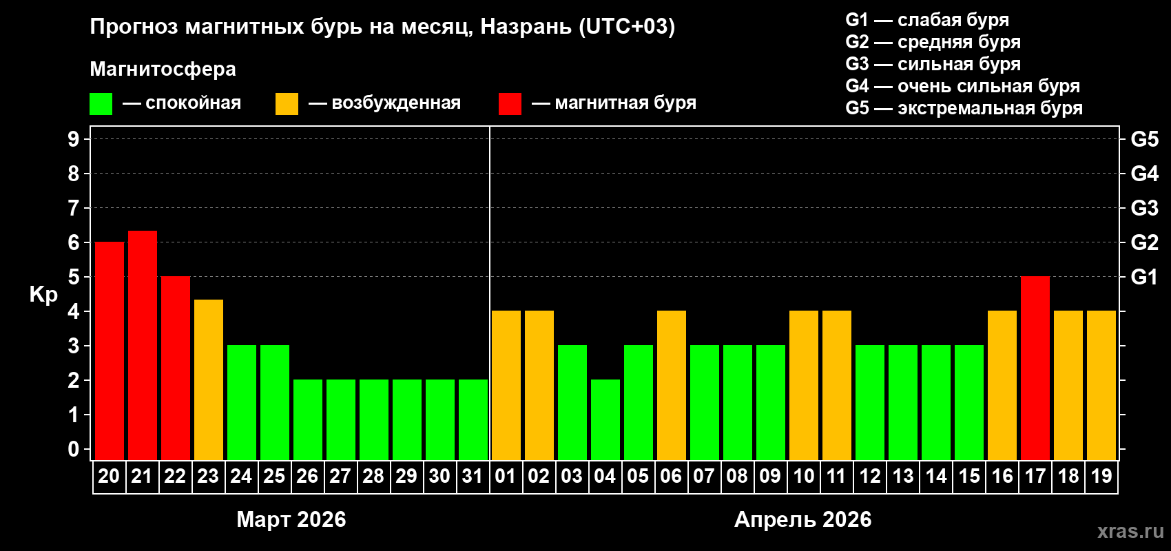 Прогноз максимального суточного геомагнитного индекса&nbsp;Kp на <b>1 месяц</b> (31 день) <b>с 20 марта по 19 апреля 2026 г</b>