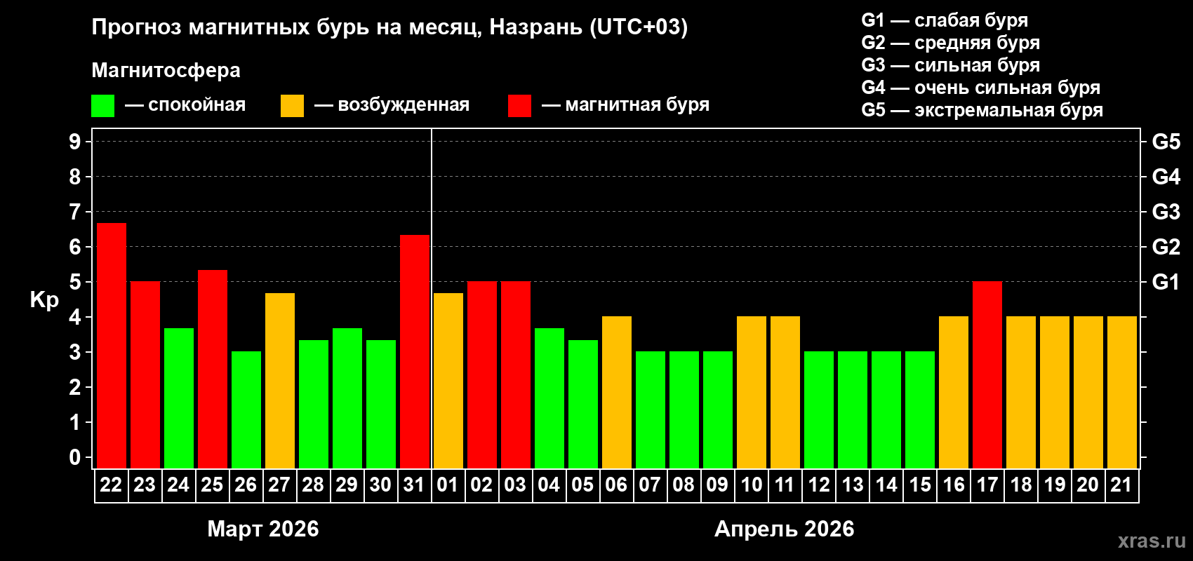 Прогноз максимального суточного геомагнитного индекса&nbsp;Kp на <b>1 месяц</b> (31 день) <b>с 22 марта по 21 апреля 2026 г</b>