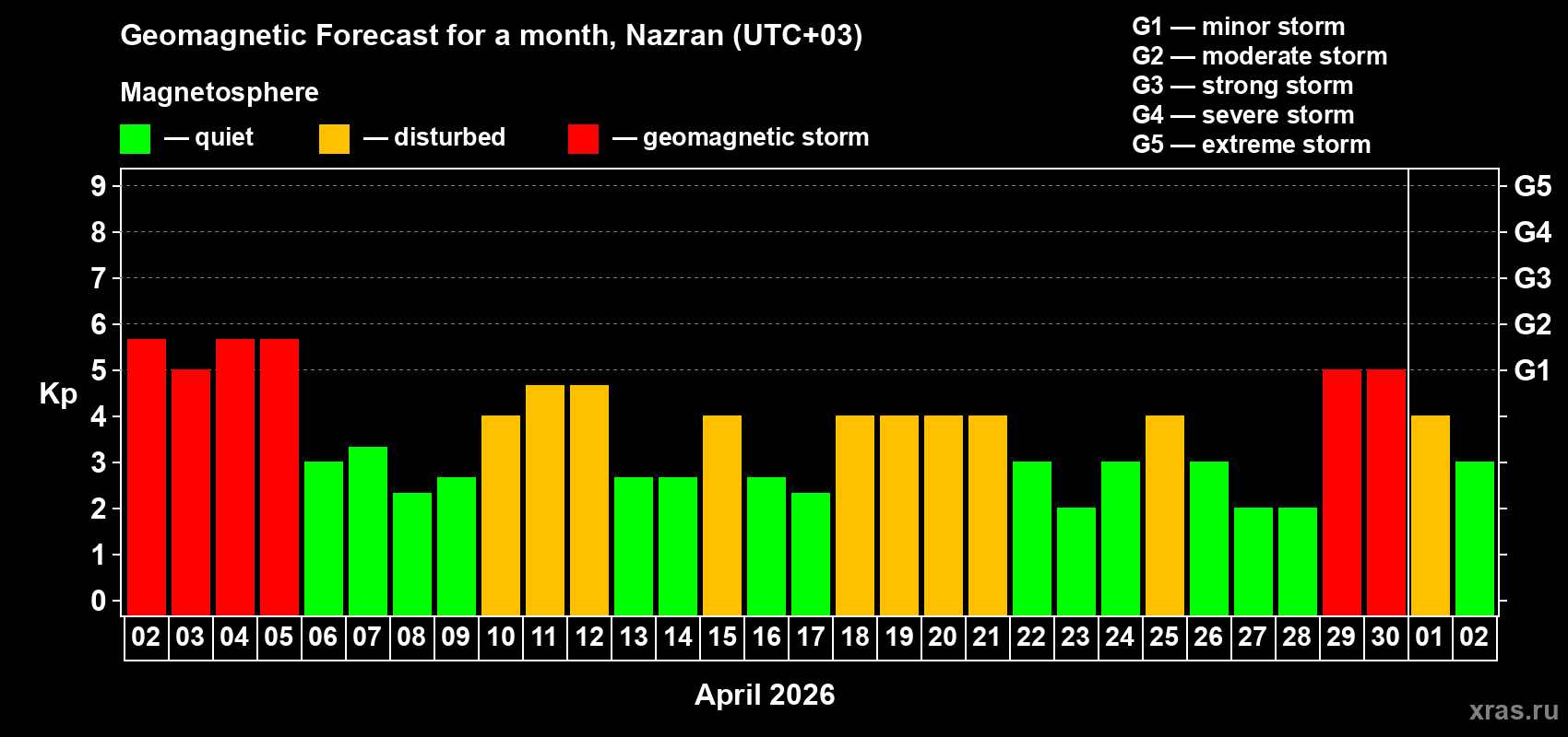 Forecast of the daily maximal value of geomagnetic index&nbsp;Kp for <b>1 month</b> (31 days) <b>from Apr 02, 2026 to May 02, 2026</b>