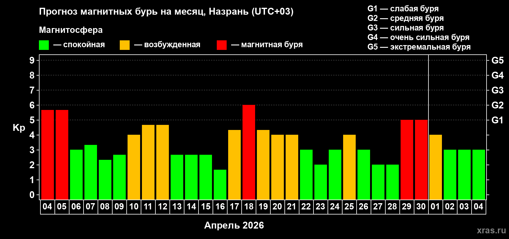 Прогноз максимального суточного геомагнитного индекса&nbsp;Kp на <b>1 месяц</b> (31 день) <b>с 04 апреля по 04 мая 2026 г</b>