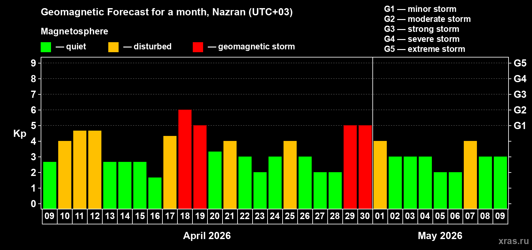 Forecast of the daily maximal value of geomagnetic index&nbsp;Kp for <b>1 month</b> (31 days) <b>from Apr 09, 2026 to May 09, 2026</b>