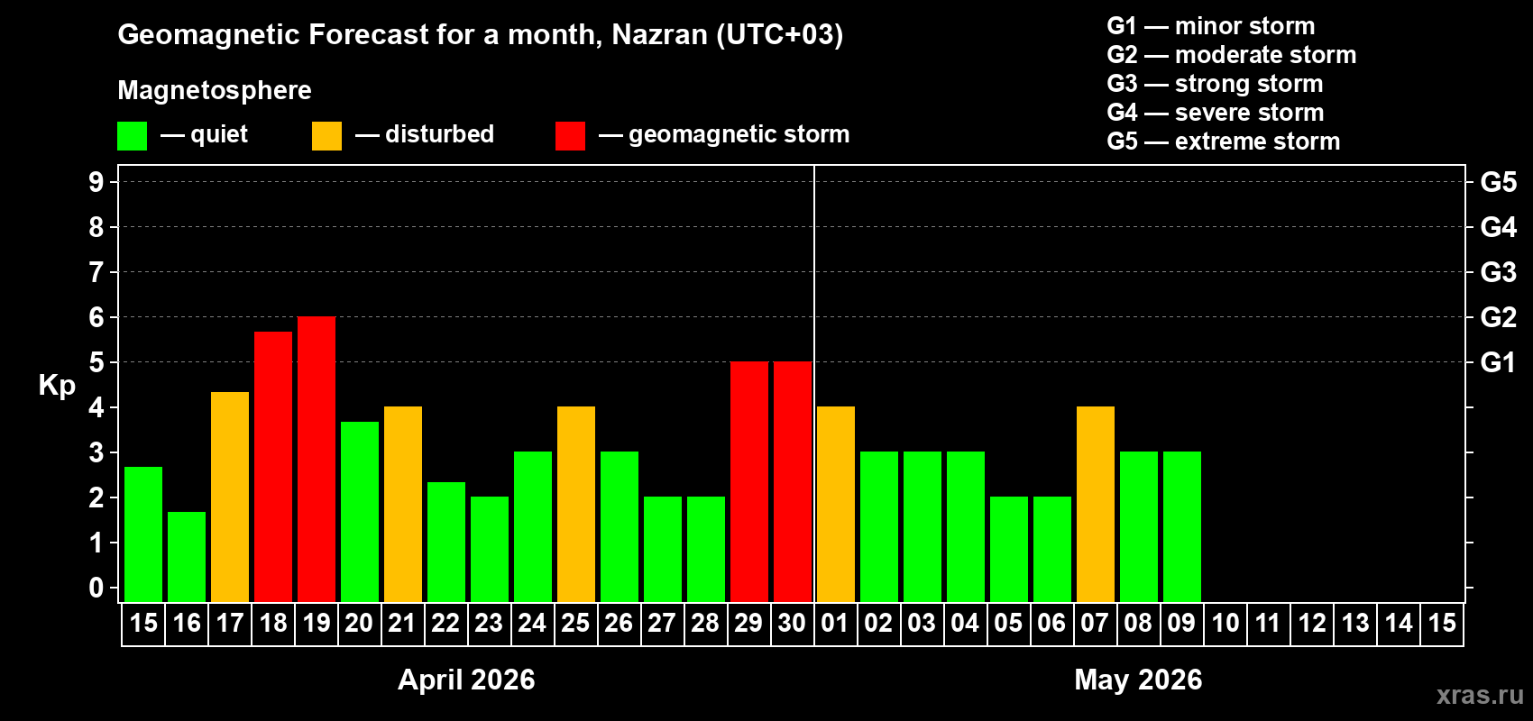 Forecast of the daily maximal value of geomagnetic index&nbsp;Kp for <b>1 month</b> (31 days) <b>from Apr 15, 2026 to May 15, 2026</b>