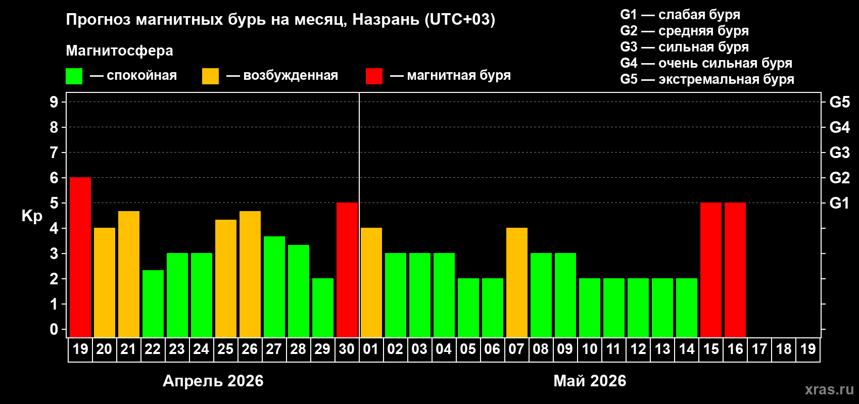 Прогноз максимального суточного геомагнитного индекса&nbsp;Kp на <b>1 месяц</b> (31 день) <b>с 19 апреля по 19 мая 2026 г</b>