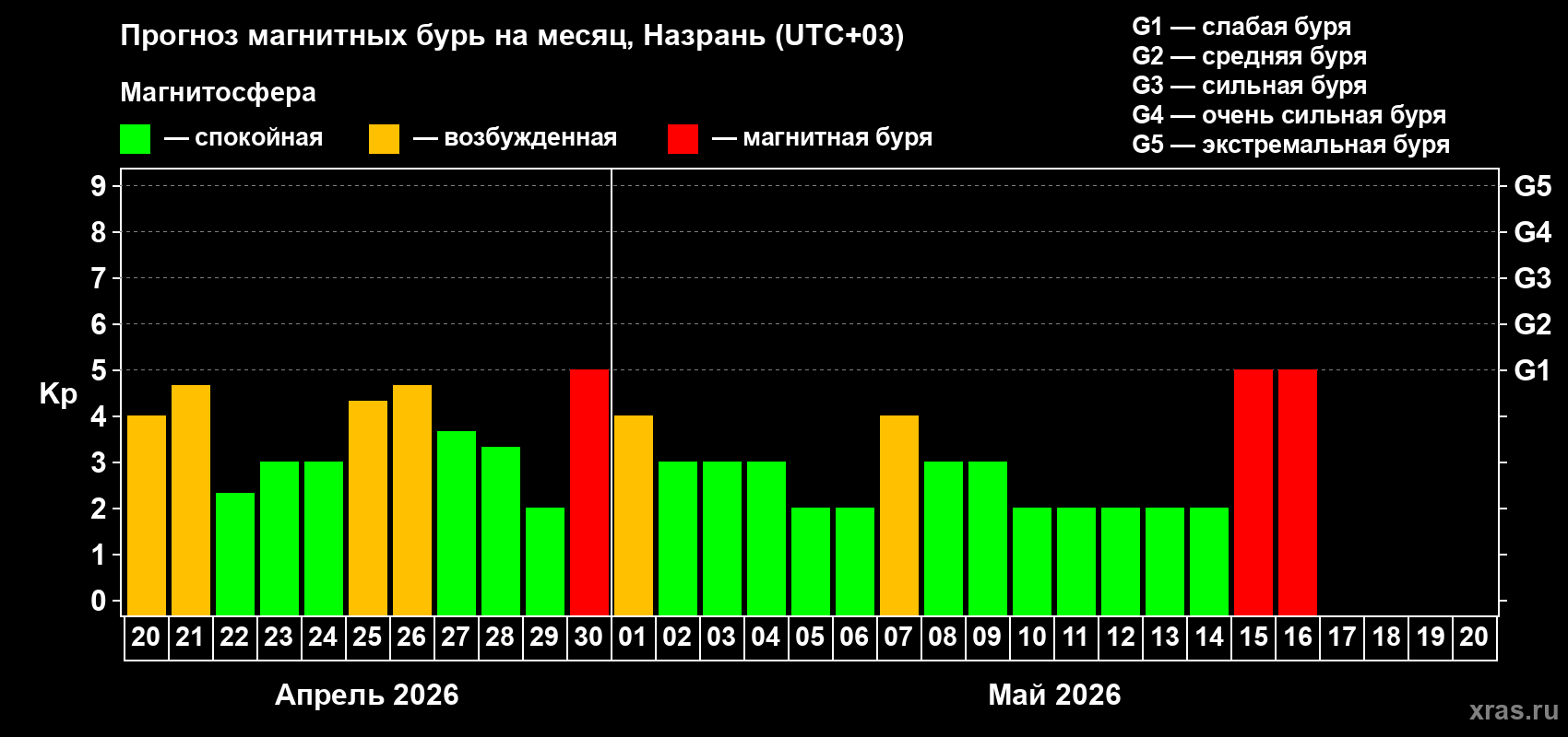 Прогноз максимального суточного геомагнитного индекса&nbsp;Kp на <b>1 месяц</b> (31 день) <b>с 20 апреля по 20 мая 2026 г</b>