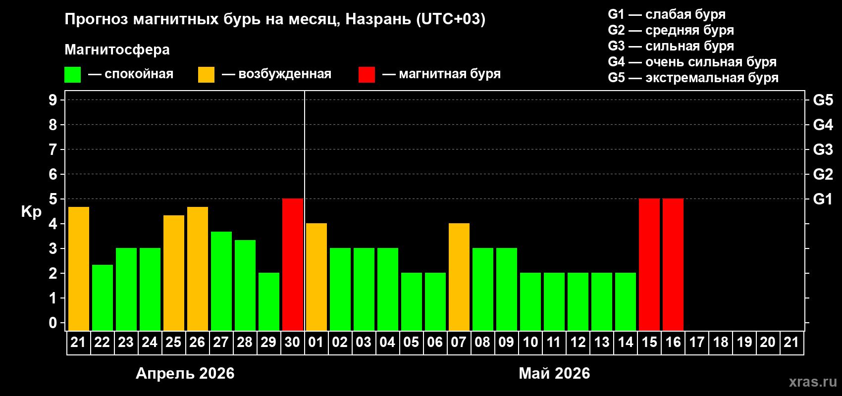 Прогноз максимального суточного геомагнитного индекса&nbsp;Kp на <b>1 месяц</b> (31 день) <b>с 21 апреля по 21 мая 2026 г</b>