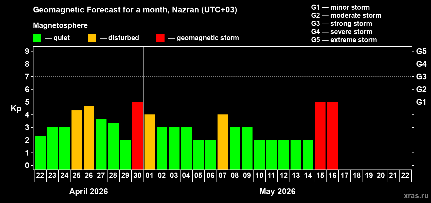 Forecast of the daily maximal value of geomagnetic index&nbsp;Kp for <b>1 month</b> (31 days) <b>from Apr 22, 2026 to May 22, 2026</b>