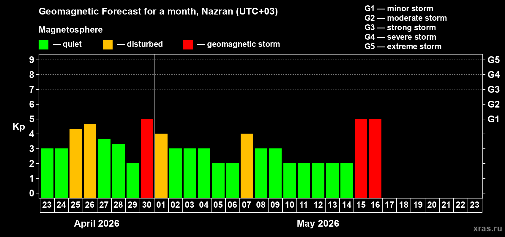 Forecast of the daily maximal value of geomagnetic index&nbsp;Kp for <b>1 month</b> (31 days) <b>from Apr 23, 2026 to May 23, 2026</b>