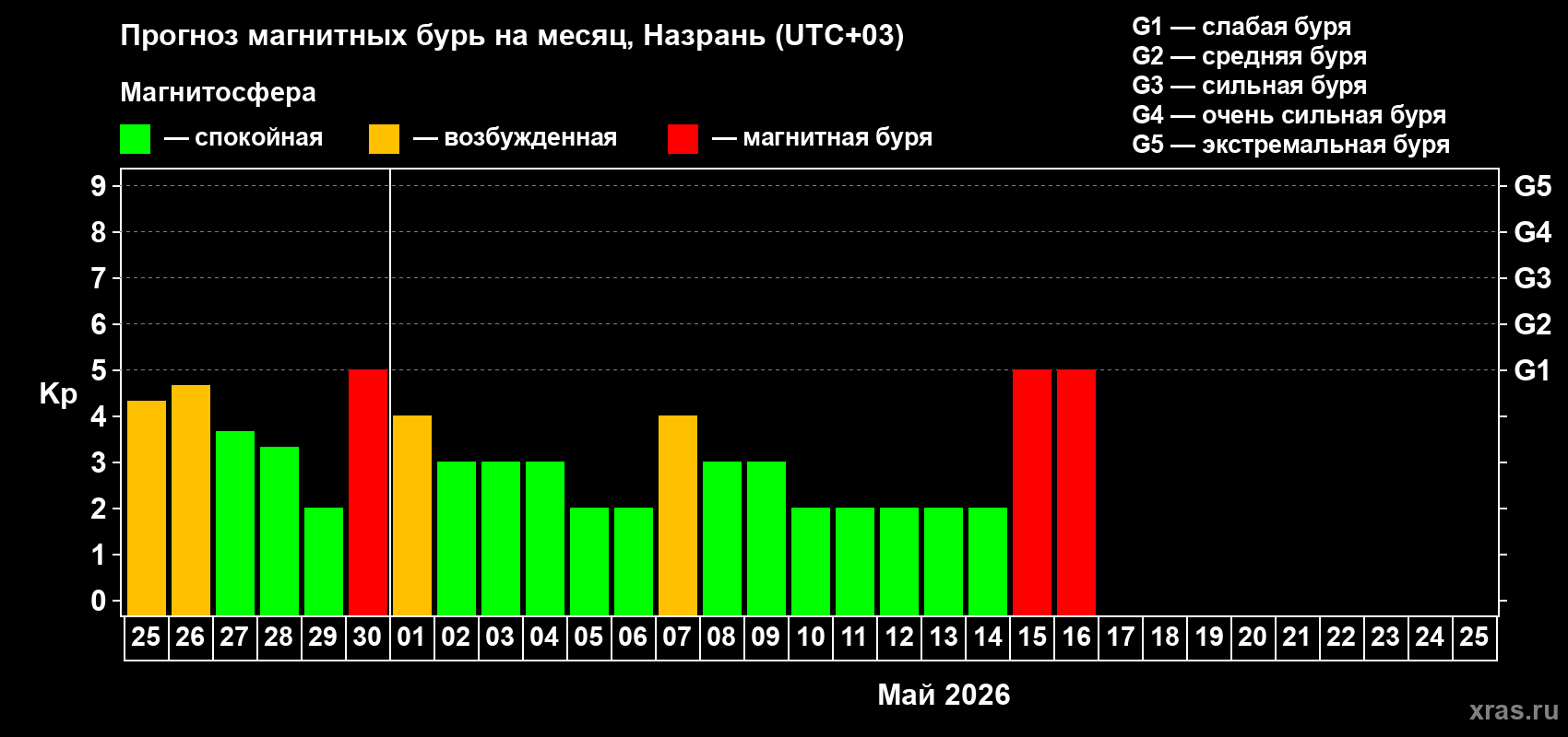Прогноз максимального суточного геомагнитного индекса&nbsp;Kp на <b>1 месяц</b> (31 день) <b>с 25 апреля по 25 мая 2026 г</b>