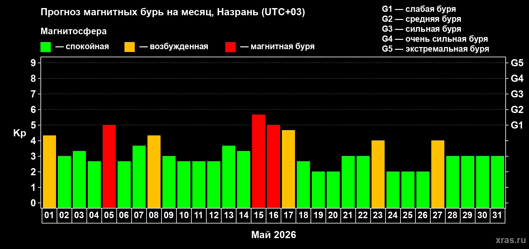 Прогноз максимального суточного геомагнитного индекса Kp на <b>1 месяц</b> (31 день) <b>с 01 мая по 31 мая 2026 г</b>