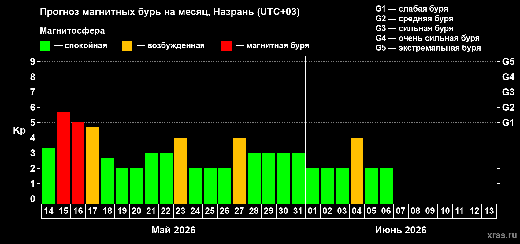 Прогноз максимального суточного геомагнитного индекса Kp на <b>1 месяц</b> (31 день) <b>с 14 мая по 13 июня 2026 г</b>