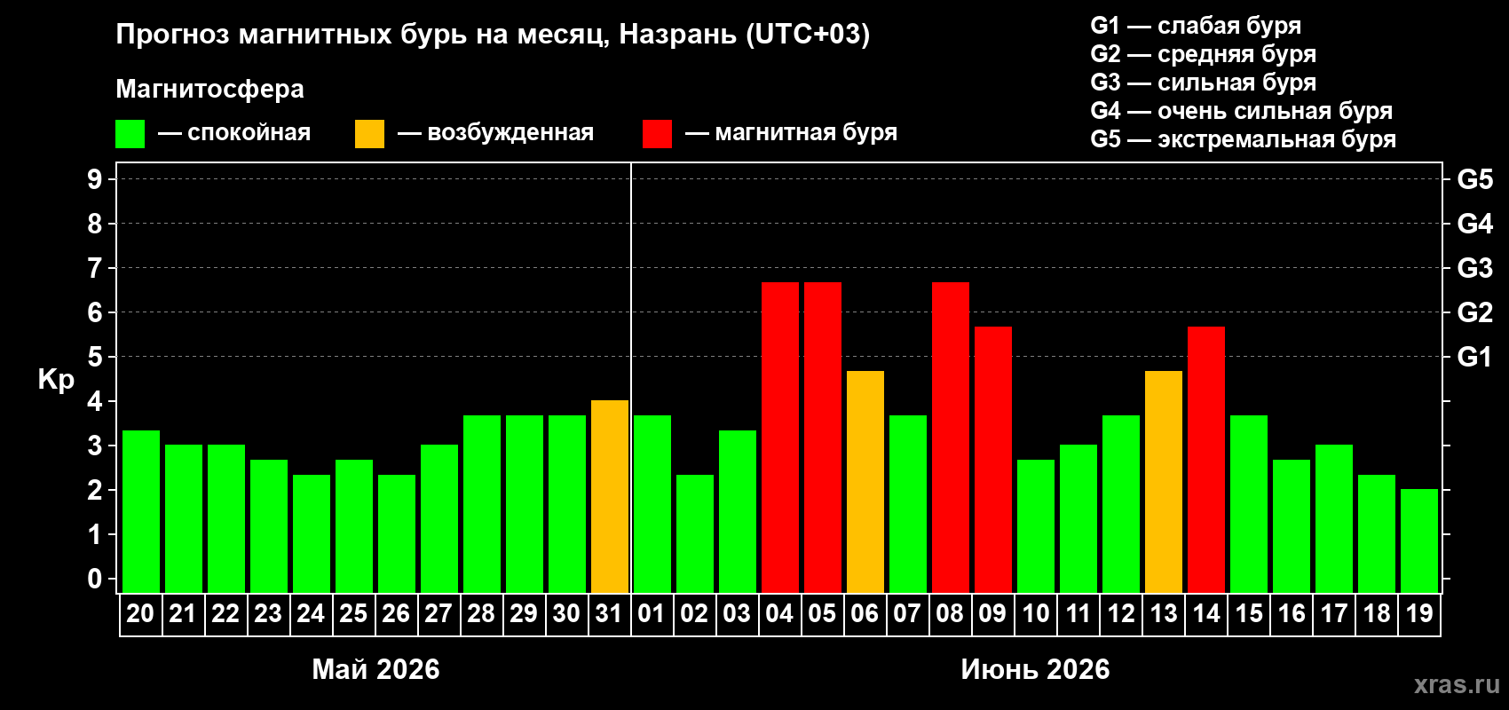 Прогноз максимального суточного геомагнитного индекса&nbsp;Kp на <b>1 месяц</b> (31 день) <b>с 20 мая по 19 июня 2026 г</b>