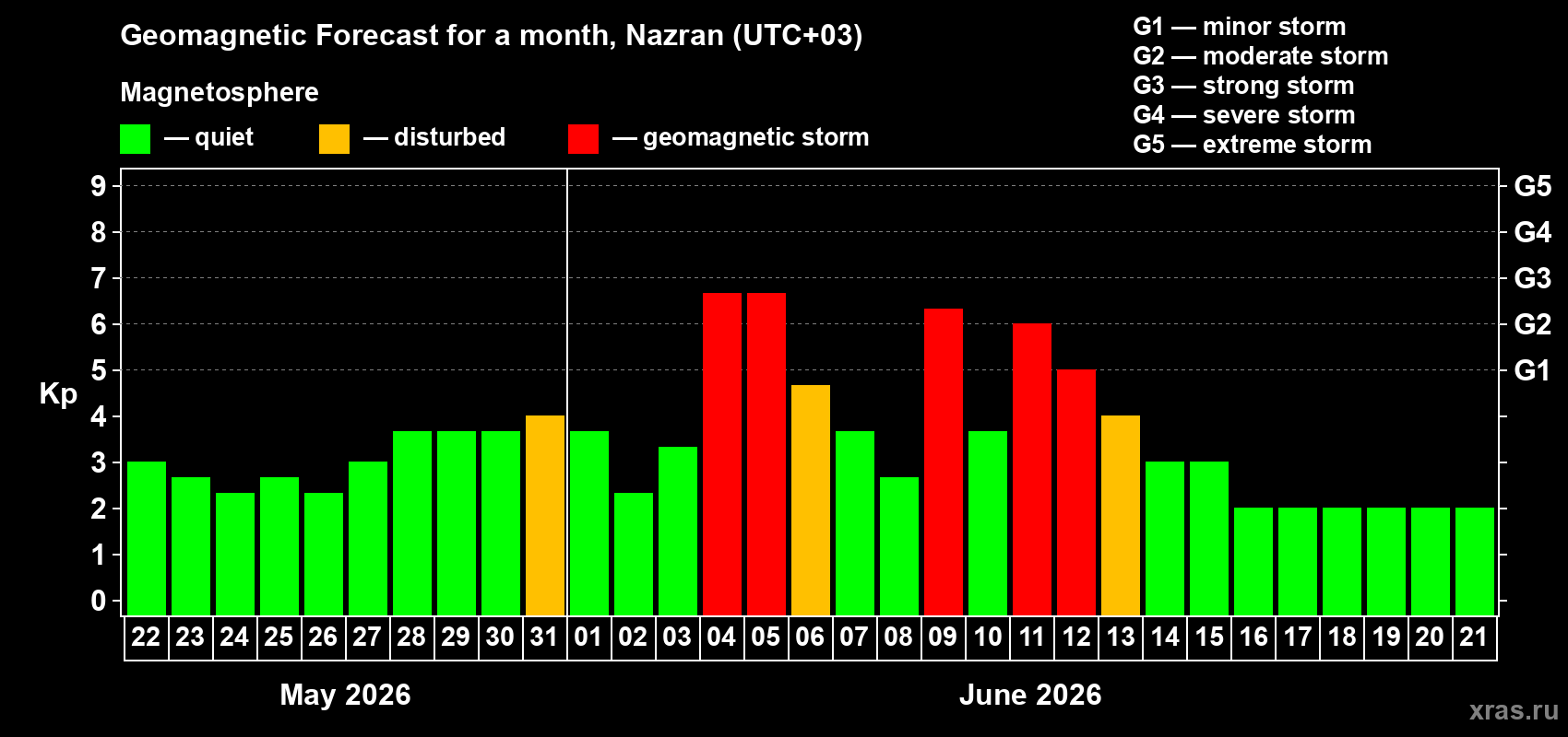 Forecast of the daily maximal value of geomagnetic index Kp for <b>1 month</b> (31 days) <b>from May 22, 2026 to Jun 21, 2026</b>