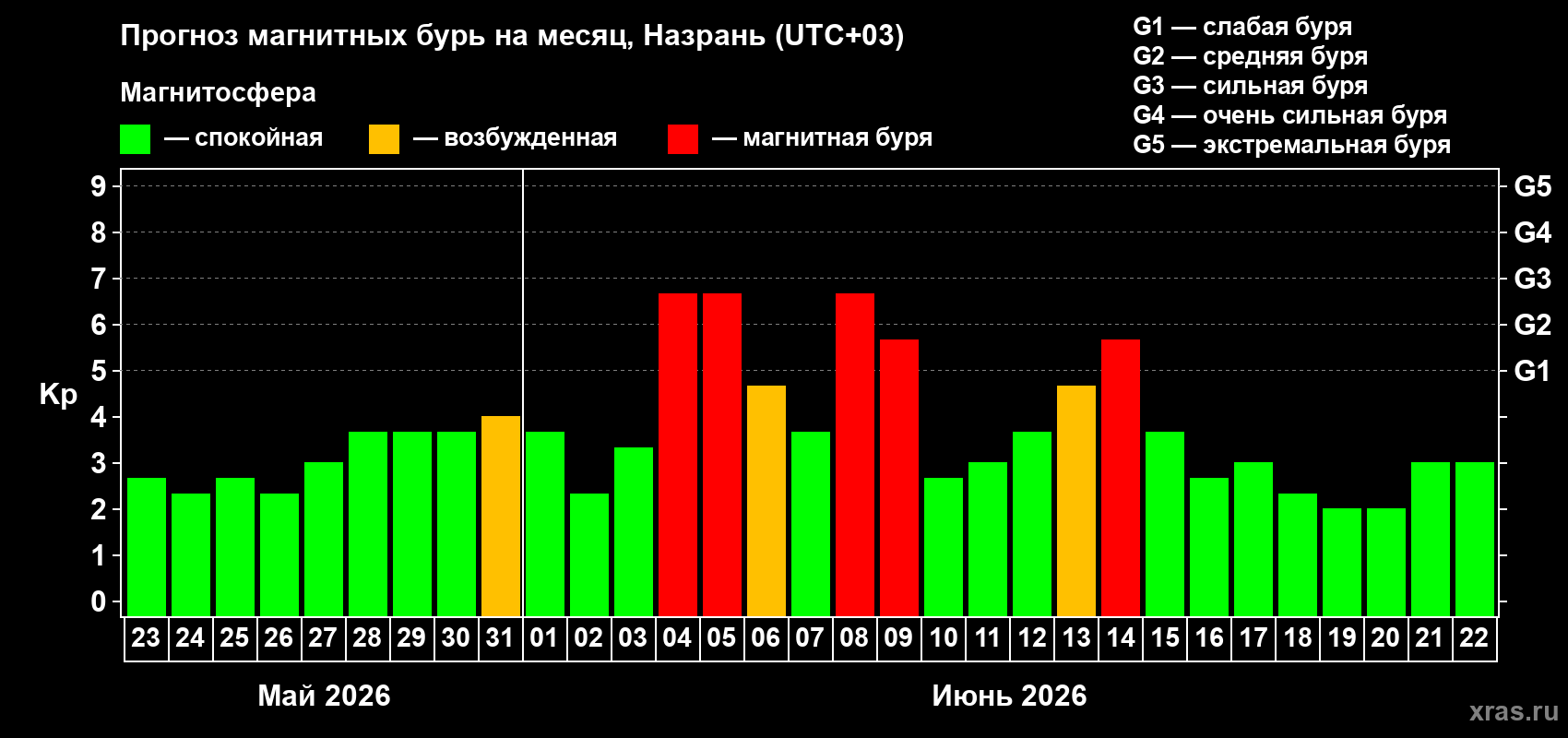 Прогноз максимального суточного геомагнитного индекса&nbsp;Kp на <b>1 месяц</b> (31 день) <b>с 23 мая по 22 июня 2026 г</b>