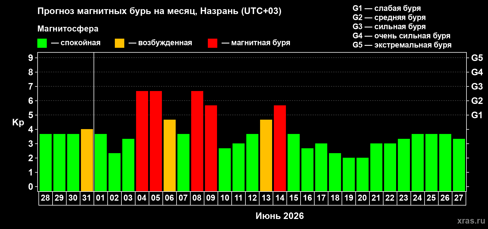 Прогноз максимального суточного геомагнитного индекса Kp на <b>1 месяц</b> (31 день) <b>с 28 мая по 27 июня 2026 г</b>