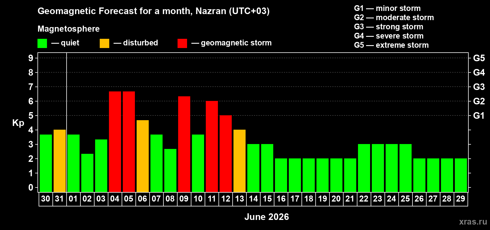 Forecast of the daily maximal value of geomagnetic index Kp for <b>1 month</b> (31 days) <b>from May 30, 2026 to Jun 29, 2026</b>