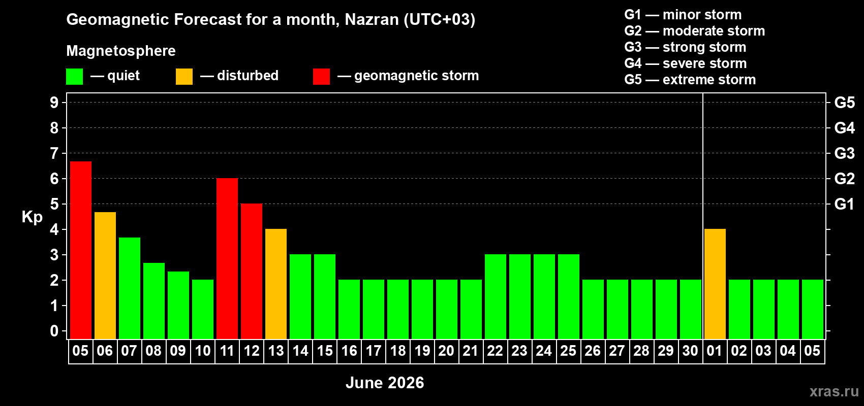 Forecast of the daily maximal value of geomagnetic index Kp for <b>1 month</b> (31 days) <b>from Jun 05, 2026 to Jul 05, 2026</b>