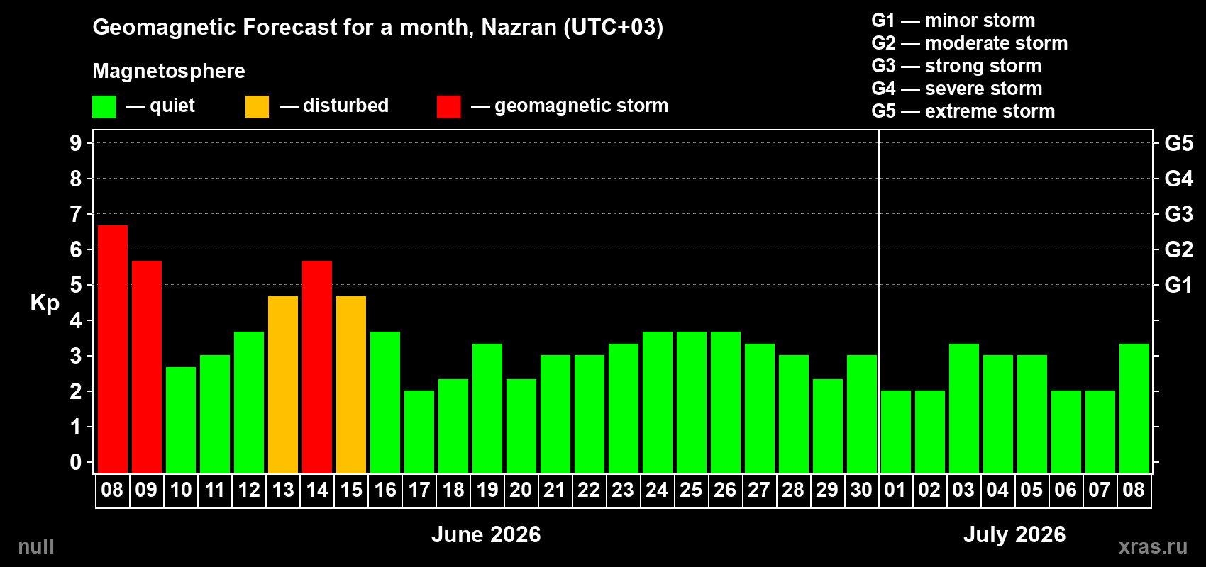 Forecast of the daily maximal value of geomagnetic index Kp for <b>1 month</b> (31 days) <b>from Jun 08, 2026 to Jul 08, 2026</b>