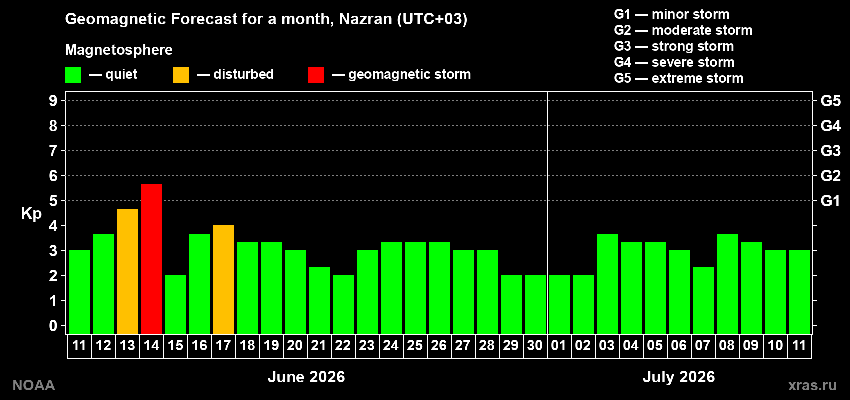 Forecast of the daily maximal value of geomagnetic index Kp for <b>1 month</b> (31 days) <b>from Jun 11, 2026 to Jul 11, 2026</b>