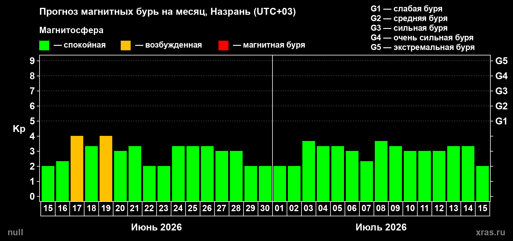 Прогноз максимального суточного геомагнитного индекса Kp на <b>1 месяц</b> (31 день) <b>с 15 июня по 15 июля 2026 г</b>